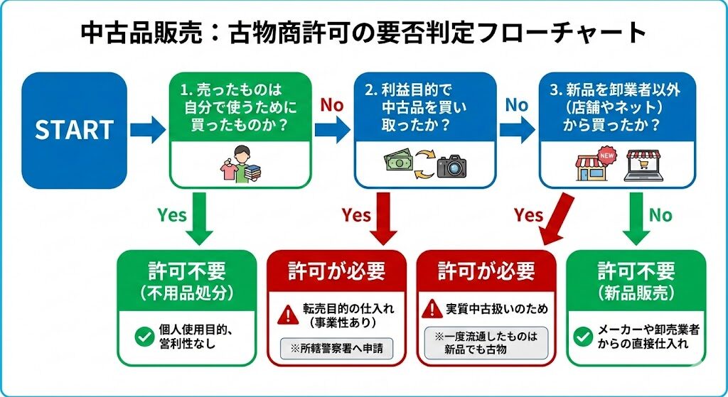 古物商許可の要否判定フローチャート