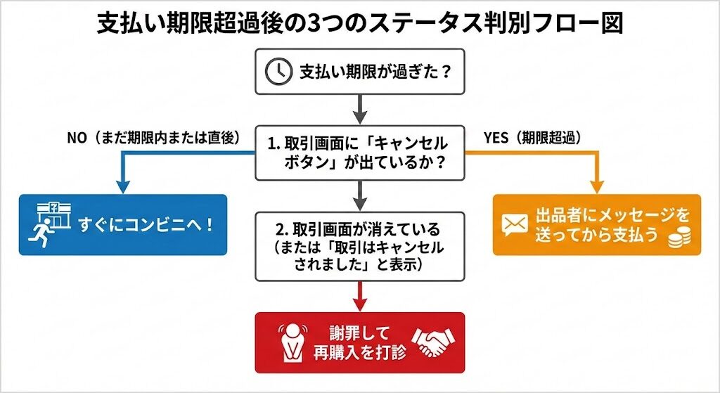 支払い期限超過後の3つのステータス判別フロー図