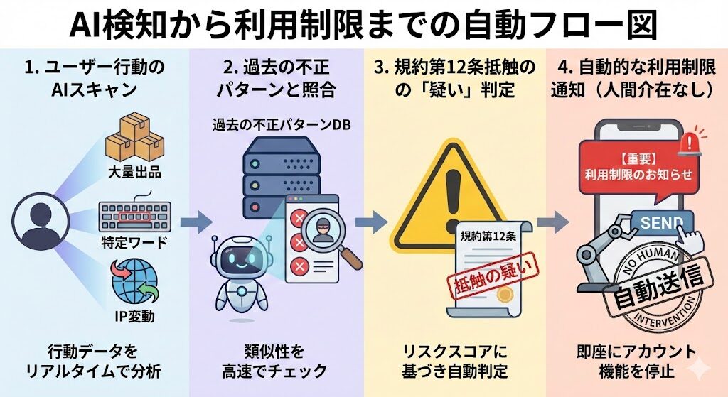 AI検知から制限までのフロー図